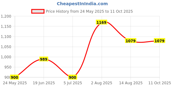 tatacliq.com Van Heusen Red Cotton Regular Fit Shirt van heusen Price History Graph from 24 May 2025 to 10 Oct 2025