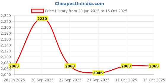 tatacliq.com Van Heusen Red Cotton Regular Fit Shirt van heusen Price History Graph from 20 Jun 2025 to 15 Oct 2025