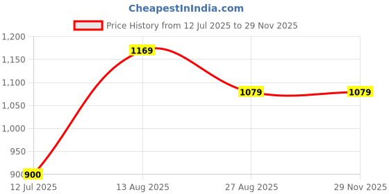 tatacliq.com Van Heusen Red Cotton Regular Fit Shirt van heusen Price History Graph from 12 Jul 2025 to 28 Nov 2025