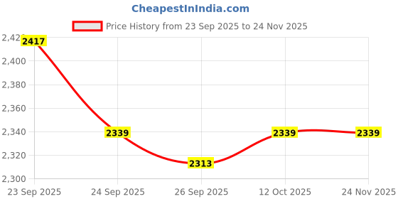 tatacliq.com Van Heusen Red Cotton Regular Fit Shirt van heusen Price History Graph from 23 Sep 2025 to 24 Nov 2025