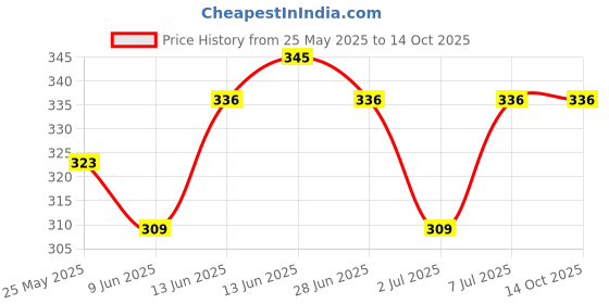 tatacliq.com Van Heusen Red Cotton Regular Fit Striped Briefs van heusen Price History Graph from 25 May 2025 to 14 Oct 2025