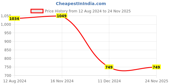 tatacliq.com Van Heusen Red Cotton Regular Fit Sweatshirt van heusen Price History Graph from 12 Aug 2024 to 24 Nov 2025