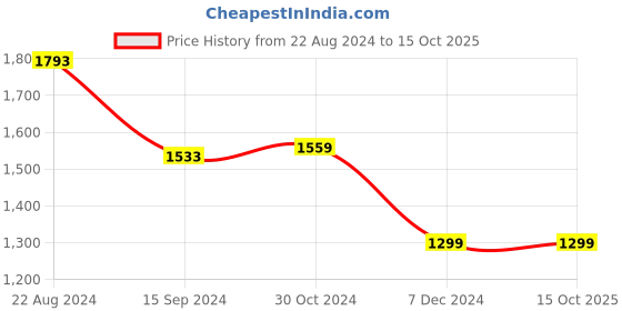 tatacliq.com Van Heusen Red Cotton Regular Fit Texture Shirt van heusen Price History Graph from 22 Aug 2024 to 14 Oct 2025