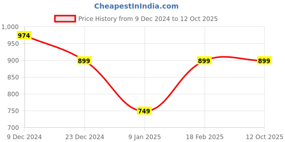 tatacliq.com Van Heusen Red Cotton Regular Fit Top van heusen Price History Graph from 9 Dec 2024 to 12 Oct 2025