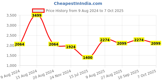 tatacliq.com Van Heusen Red Cotton Self Pattern A-Line Dress van heusen Price History Graph from 9 Aug 2024 to 7 Oct 2025