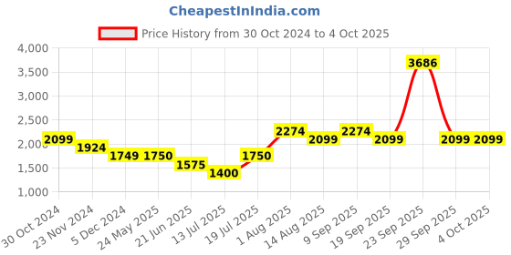 tatacliq.com Van Heusen Red Cotton Self Pattern A-Line Dress van heusen Price History Graph from 30 Oct 2024 to 4 Oct 2025