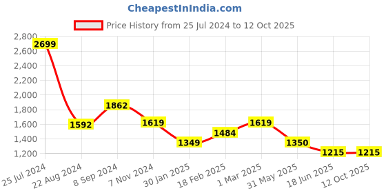 tatacliq.com Van Heusen Red Cotton Self Pattern Shirt van heusen Price History Graph from 25 Jul 2024 to 11 Oct 2025