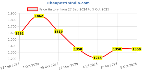 tatacliq.com Van Heusen Red Cotton Self Pattern Shirt van heusen Price History Graph from 27 Sep 2024 to 4 Oct 2025
