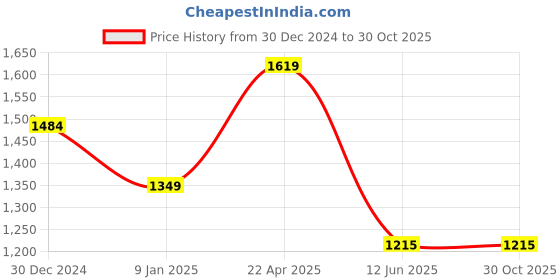 tatacliq.com Van Heusen Red Cotton Self Pattern Shirt van heusen Price History Graph from 30 Dec 2024 to 29 Oct 2025