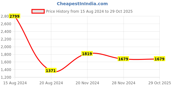 tatacliq.com Van Heusen Red Cotton Skinny Fit Printed Shirts van heusen Price History Graph from 15 Aug 2024 to 29 Oct 2025