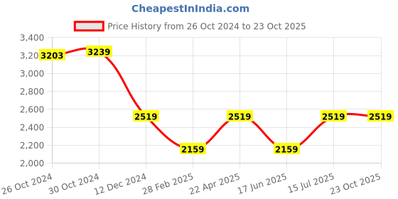 tatacliq.com Van Heusen Red Cotton Slim Fit Checks Shirt van heusen Price History Graph from 26 Oct 2024 to 22 Oct 2025