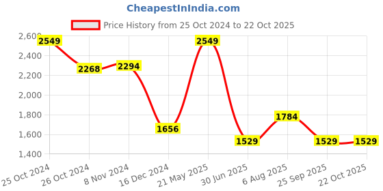 tatacliq.com Van Heusen Red Cotton Slim Fit Checks Shirt van heusen Price History Graph from 25 Oct 2024 to 22 Oct 2025