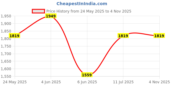 tatacliq.com Van Heusen Red Cotton Slim Fit Checks Shirt van heusen Price History Graph from 24 May 2025 to 4 Nov 2025