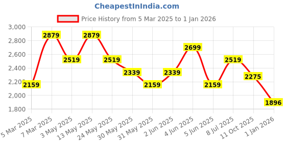 tatacliq.com Van Heusen Red Cotton Slim Fit Checks Shirt van heusen Price History Graph from 5 Mar 2025 to 1 Jan 2026