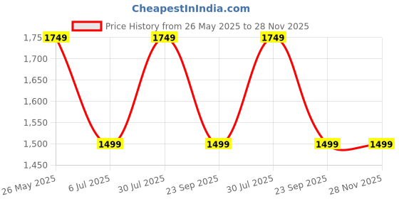 tatacliq.com Van Heusen Red Cotton Slim Fit Checks Shirt van heusen Price History Graph from 26 May 2025 to 28 Nov 2025