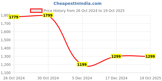 tatacliq.com Van Heusen Red Cotton Slim Fit Printed Shirt van heusen Price History Graph from 26 Oct 2024 to 18 Oct 2025