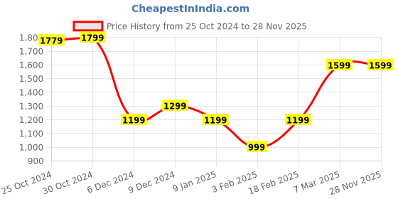 tatacliq.com Van Heusen Red Cotton Slim Fit Printed Shirt van heusen Price History Graph from 25 Oct 2024 to 28 Nov 2025