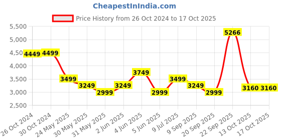 tatacliq.com Van Heusen Red Cotton Slim Fit Shirts van heusen Price History Graph from 26 Oct 2024 to 16 Oct 2025