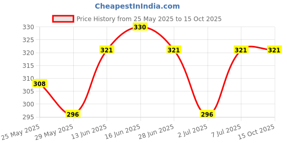 tatacliq.com Van Heusen Red Cotton Striped Briefs van heusen Price History Graph from 25 May 2025 to 15 Oct 2025