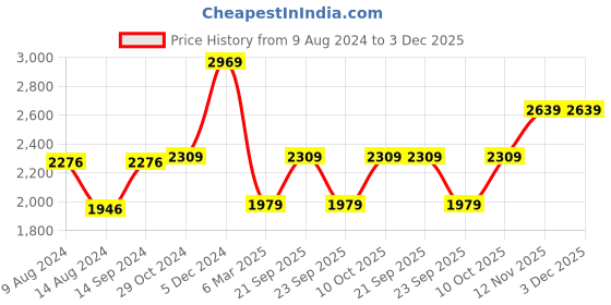 tatacliq.com Van Heusen Red Cross Body Bag van heusen Price History Graph from 9 Aug 2024 to 3 Dec 2025