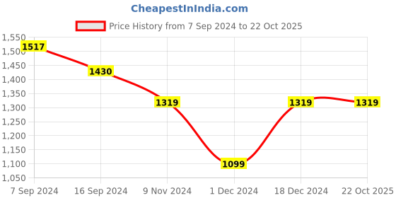 tatacliq.com Van Heusen Red Embroidered Box Top van heusen Price History Graph from 7 Sep 2024 to 22 Oct 2025