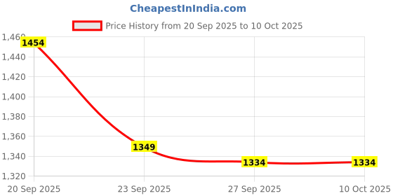 tatacliq.com Van Heusen Red Embroidered Formal Tie van heusen Price History Graph from 20 Sep 2025 to 9 Oct 2025
