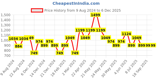 tatacliq.com Van Heusen Red Embroidered Tie van heusen Price History Graph from 9 Aug 2024 to 5 Dec 2025