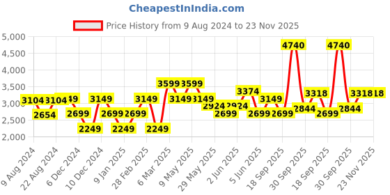 tatacliq.com Van Heusen Red Embroidered Tie van heusen Price History Graph from 9 Aug 2024 to 22 Nov 2025
