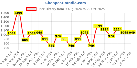 tatacliq.com Van Heusen Red Embroidered Tie van heusen Price History Graph from 9 Aug 2024 to 29 Oct 2025