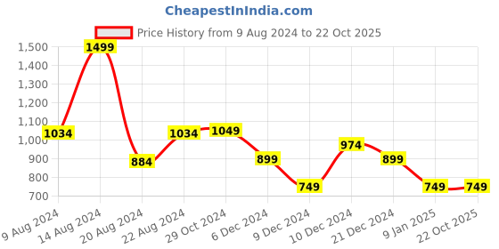 tatacliq.com Van Heusen Red Embroidered Tie van heusen Price History Graph from 9 Aug 2024 to 21 Oct 2025