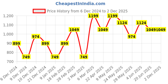 tatacliq.com Van Heusen Red Embroidered Tie van heusen Price History Graph from 6 Dec 2024 to 2 Dec 2025