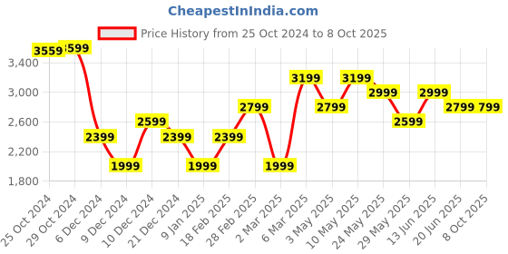 tatacliq.com Van Heusen Red Embroidered Tie with Pocket Square & Cufflinks van heusen Price History Graph from 25 Oct 2024 to 8 Oct 2025