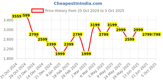 tatacliq.com Van Heusen Red Embroidered Tie with Pocket Square & Cufflinks van heusen Price History Graph from 25 Oct 2024 to 4 Oct 2025