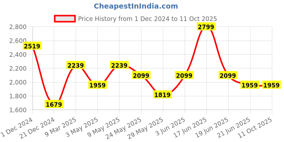 tatacliq.com Van Heusen Red Embroidered Tie with Pocket Square & Cufflinks van heusen Price History Graph from 1 Dec 2024 to 10 Oct 2025