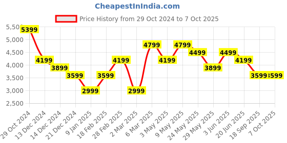 tatacliq.com Van Heusen Red Embroidered Tie with Pocket Square & Cufflinks van heusen Price History Graph from 29 Oct 2024 to 7 Oct 2025