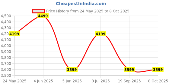 tatacliq.com Van Heusen Red Embroidered Tie with Pocket Square & Cufflinks van heusen Price History Graph from 24 May 2025 to 7 Oct 2025