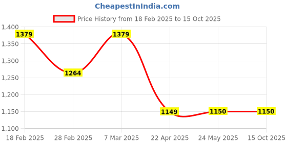 tatacliq.com Van Heusen Red Embroidered Top van heusen Price History Graph from 18 Feb 2025 to 15 Oct 2025