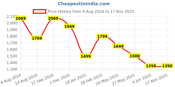 tatacliq.com Van Heusen Red Handbag van heusen Price History Graph from 9 Aug 2024 to 16 Nov 2025