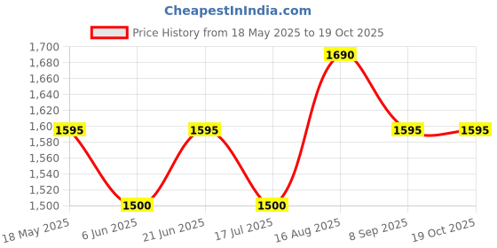 tatacliq.com Van Heusen Red Hooded Sweatshirt van heusen Price History Graph from 18 May 2025 to 19 Oct 2025