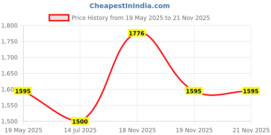 tatacliq.com Van Heusen Red Hooded Sweatshirt van heusen Price History Graph from 19 May 2025 to 19 Nov 2025