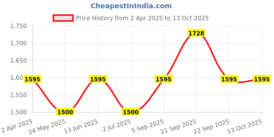 tatacliq.com Van Heusen Red Hooded Sweatshirt van heusen Price History Graph from 2 Apr 2025 to 11 Oct 2025