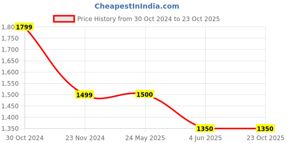 tatacliq.com Van Heusen Red Linen Regular Fit Checks Shirt van heusen Price History Graph from 30 Oct 2024 to 23 Oct 2025