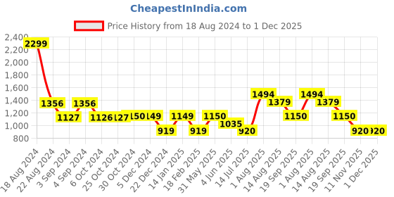 tatacliq.com Van Heusen Red Mid Rise Culottes van heusen Price History Graph from 18 Aug 2024 to 1 Dec 2025