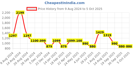 tatacliq.com Van Heusen Red Mid Rise Pants van heusen Price History Graph from 9 Aug 2024 to 5 Oct 2025