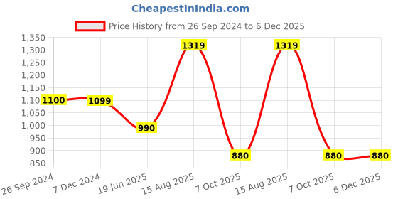 tatacliq.com Van Heusen Red Mid Rise Pants van heusen Price History Graph from 26 Sep 2024 to 5 Dec 2025