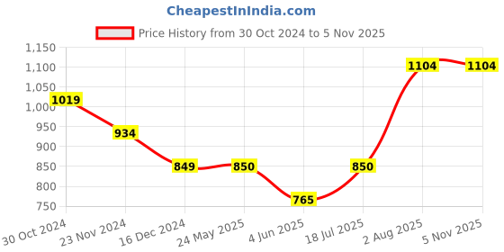 tatacliq.com Van Heusen Red Mid Rise Pants van heusen Price History Graph from 30 Oct 2024 to 2 Nov 2025