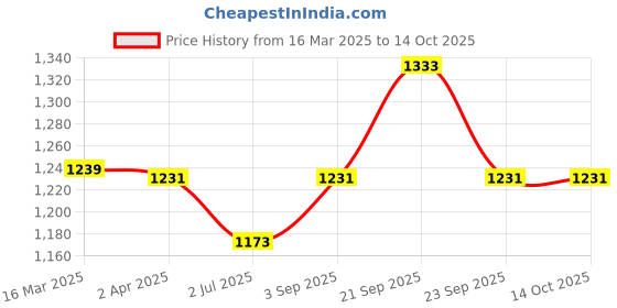 tatacliq.com Van Heusen Red Mid Rise Treggings van heusen Price History Graph from 16 Mar 2025 to 13 Oct 2025