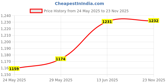 tatacliq.com Van Heusen Red Mid Rise Treggings van heusen Price History Graph from 24 May 2025 to 23 Nov 2025