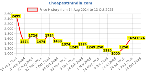 tatacliq.com Van Heusen Red Mid Rise Trousers van heusen Price History Graph from 14 Aug 2024 to 12 Oct 2025