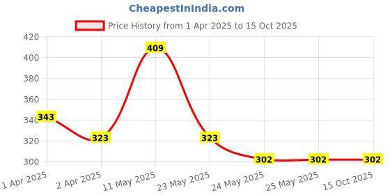 tatacliq.com Van Heusen Red Non Wired Non Padded Beginner's Bra van heusen Price History Graph from 1 Apr 2025 to 15 Oct 2025